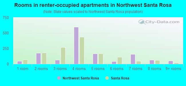 Rooms in renter-occupied apartments in Northwest Santa Rosa