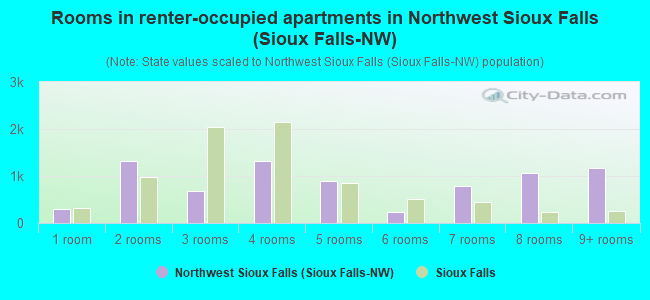 Rooms in renter-occupied apartments in Northwest Sioux Falls (Sioux Falls-NW)