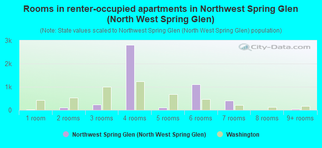Rooms in renter-occupied apartments in Northwest Spring Glen (North West Spring Glen)
