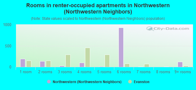 Rooms in renter-occupied apartments in Northwestern (Northwestern Neighbors)