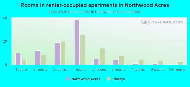 Rooms in renter-occupied apartments in Northwood Acres