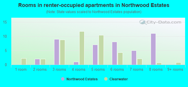 Rooms in renter-occupied apartments in Northwood Estates