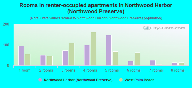 Rooms in renter-occupied apartments in Northwood Harbor (Northwood Preserve)