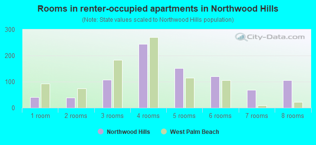 Rooms in renter-occupied apartments in Northwood Hills