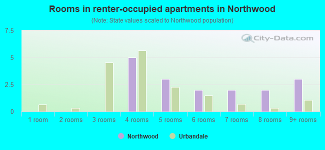 Rooms in renter-occupied apartments in Northwood