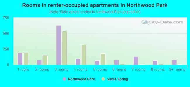 Rooms in renter-occupied apartments in Northwood Park