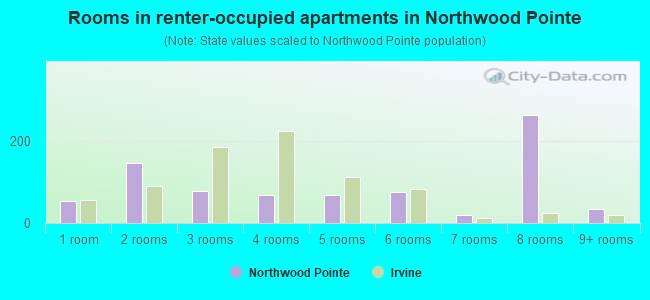 Rooms in renter-occupied apartments in Northwood Pointe