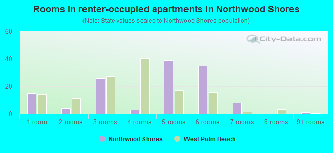 Rooms in renter-occupied apartments in Northwood Shores