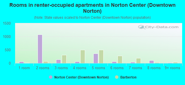 Rooms in renter-occupied apartments in Norton Center (Downtown Norton)