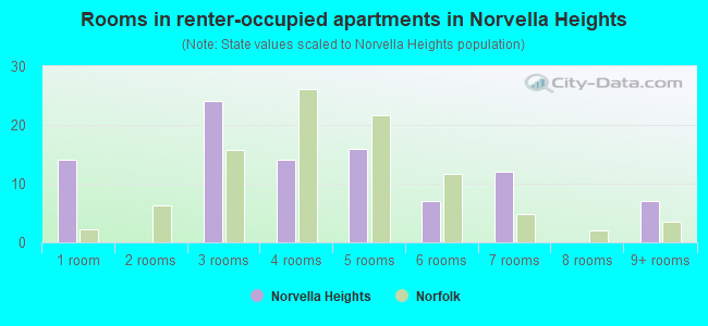 Rooms in renter-occupied apartments in Norvella Heights