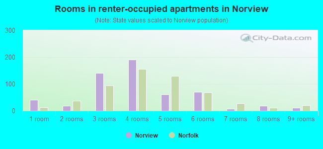 Rooms in renter-occupied apartments in Norview