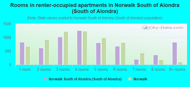 Rooms in renter-occupied apartments in Norwalk South of Alondra (South of Alondra)