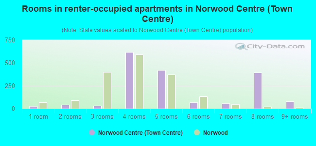 Rooms in renter-occupied apartments in Norwood Centre (Town Centre)