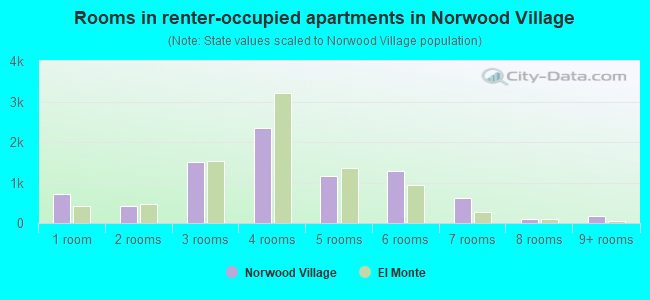 Rooms in renter-occupied apartments in Norwood Village