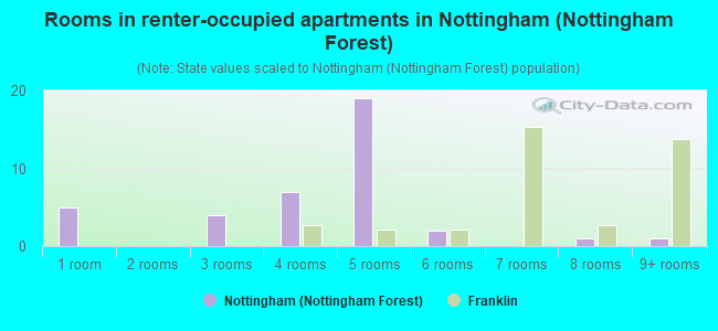 Rooms in renter-occupied apartments in Nottingham (Nottingham Forest)