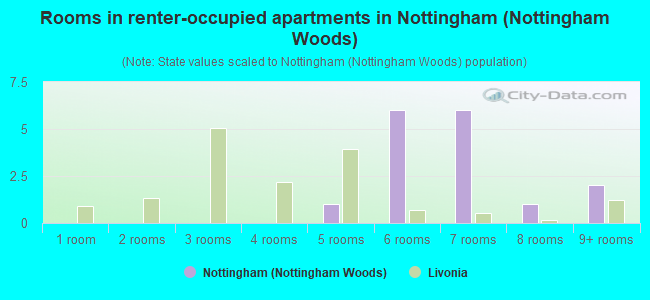 Rooms in renter-occupied apartments in Nottingham (Nottingham Woods)