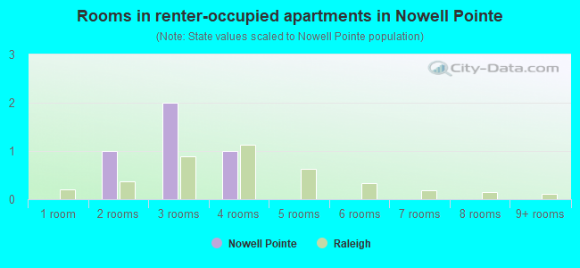 Rooms in renter-occupied apartments in Nowell Pointe