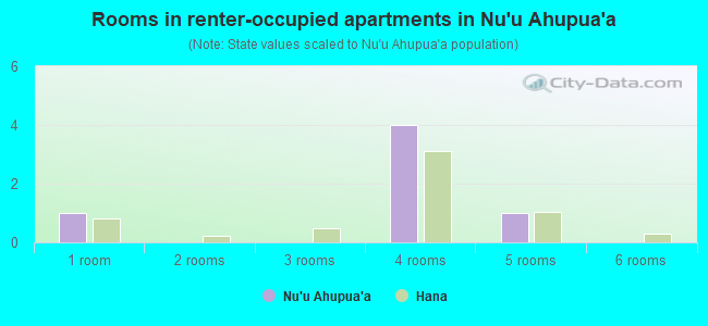Rooms in renter-occupied apartments in Nu`u Ahupua`a