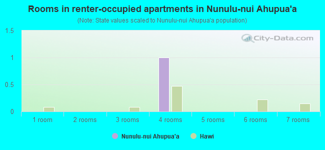 Rooms in renter-occupied apartments in Nunulu-nui Ahupua`a