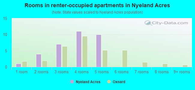 Rooms in renter-occupied apartments in Nyeland Acres