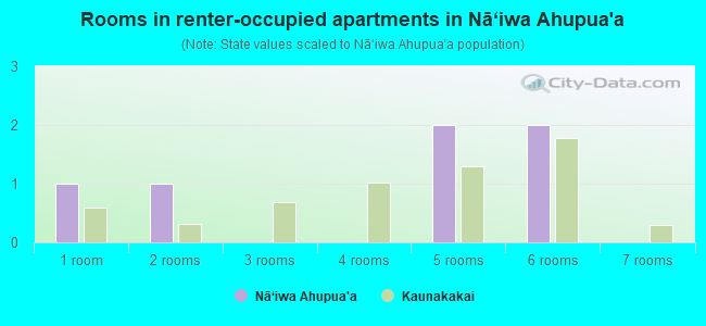 Rooms in renter-occupied apartments in Nā‘iwa Ahupua`a