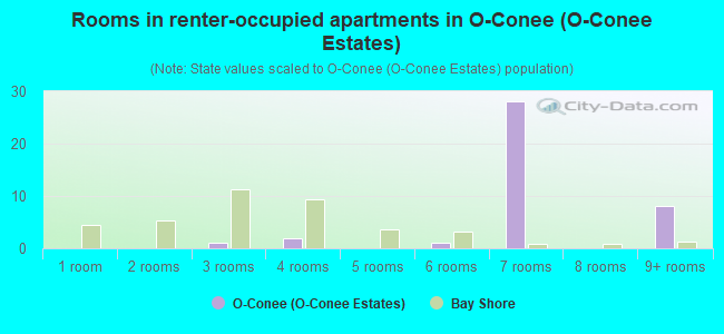 Rooms in renter-occupied apartments in O-Conee (O-Conee Estates)