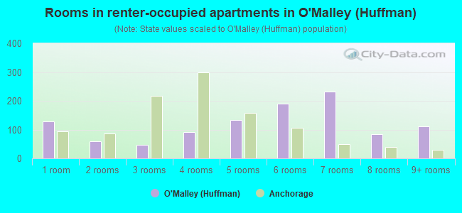 Rooms in renter-occupied apartments in O'Malley (Huffman)