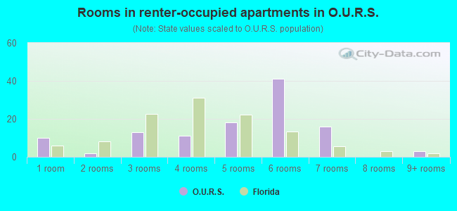 Rooms in renter-occupied apartments in O.U.R.S.