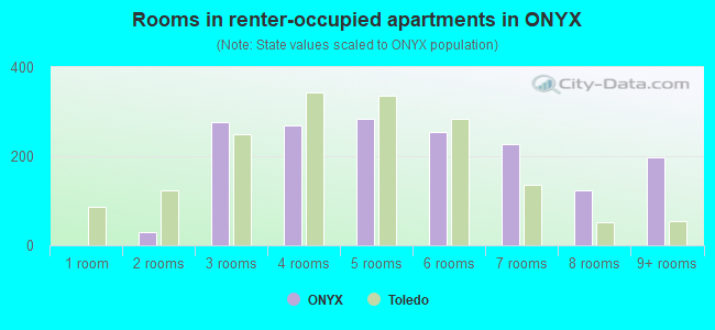 Rooms in renter-occupied apartments in ONYX
