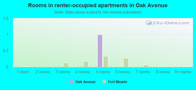 Rooms in renter-occupied apartments in Oak Avenue