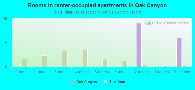 Rooms in renter-occupied apartments in Oak Canyon