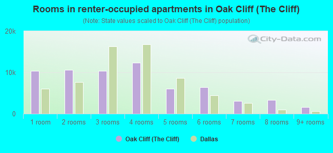 Rooms in renter-occupied apartments in Oak Cliff (The Cliff)