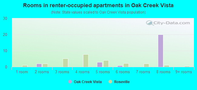 Rooms in renter-occupied apartments in Oak Creek Vista