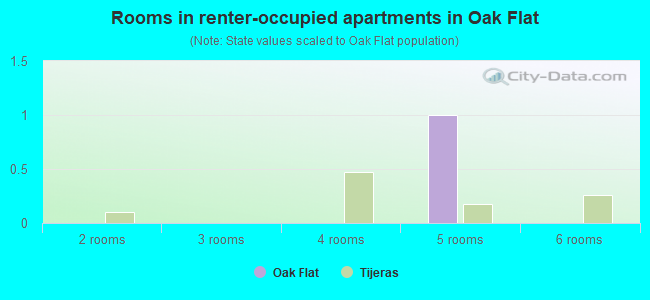 Rooms in renter-occupied apartments in Oak Flat