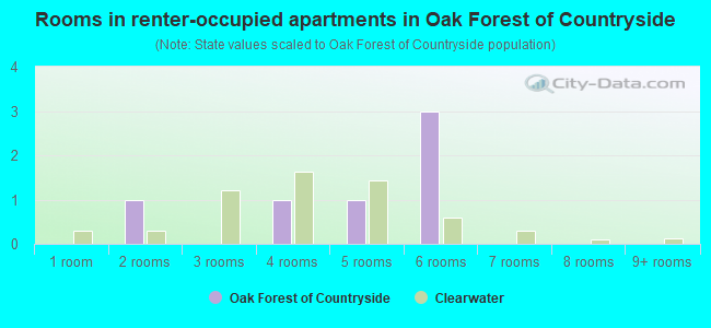 Rooms in renter-occupied apartments in Oak Forest of Countryside