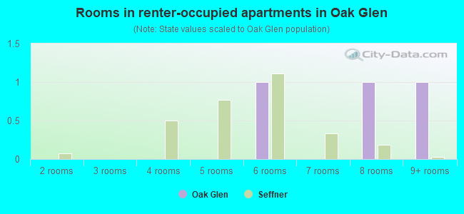 Rooms in renter-occupied apartments in Oak Glen