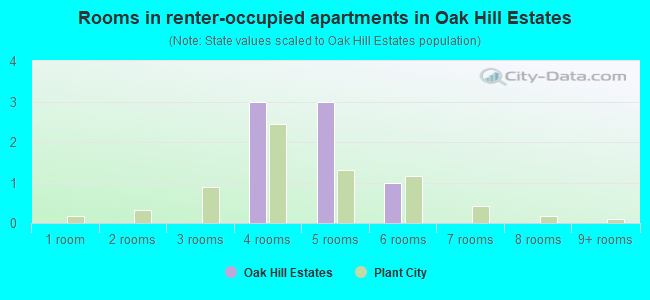Rooms in renter-occupied apartments in Oak Hill Estates