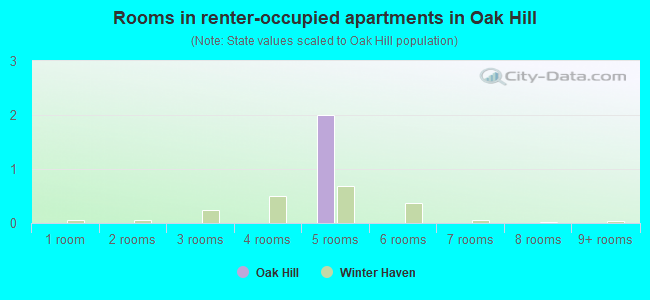 Rooms in renter-occupied apartments in Oak Hill