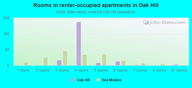 Rooms in renter-occupied apartments in Oak Hill