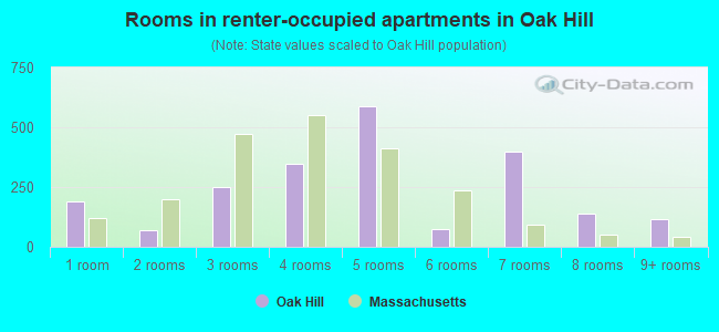 Rooms in renter-occupied apartments in Oak Hill