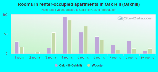 Rooms in renter-occupied apartments in Oak Hill (Oakhill)