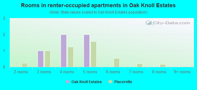 Rooms in renter-occupied apartments in Oak Knoll Estates