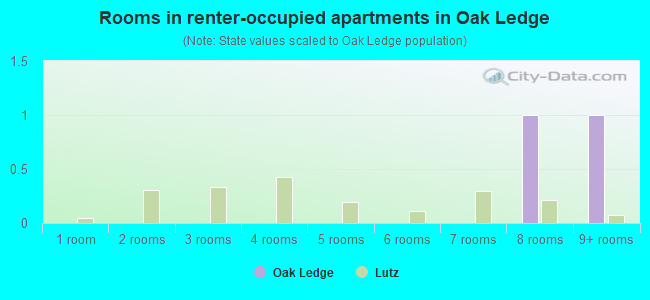 Rooms in renter-occupied apartments in Oak Ledge