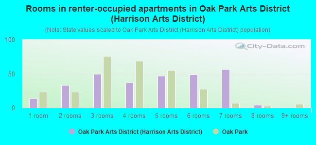 Rooms in renter-occupied apartments in Oak Park Arts District (Harrison Arts District)