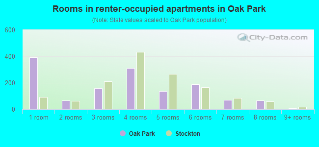 Rooms in renter-occupied apartments in Oak Park