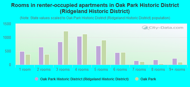 Rooms in renter-occupied apartments in Oak Park Historic District (Ridgeland Historic District)