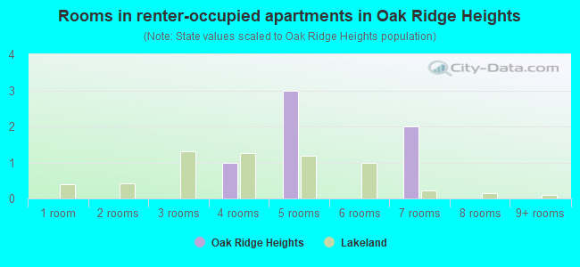 Rooms in renter-occupied apartments in Oak Ridge Heights