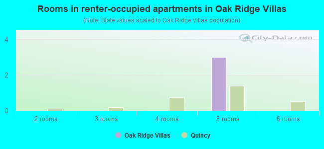 Rooms in renter-occupied apartments in Oak Ridge Villas
