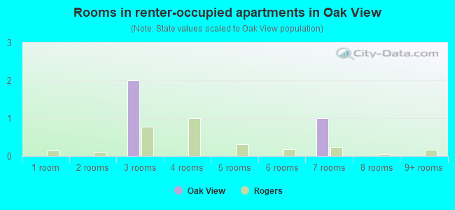 Rooms in renter-occupied apartments in Oak View