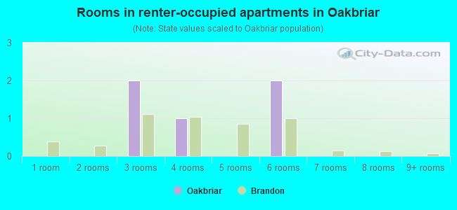 Rooms in renter-occupied apartments in Oakbriar
